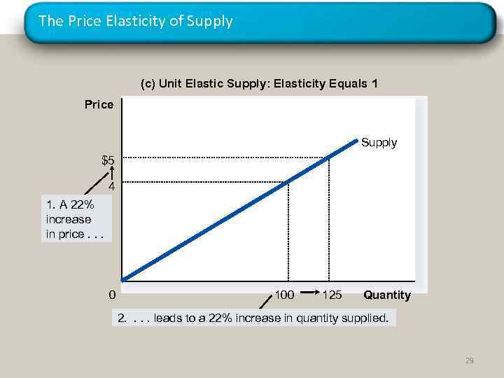 The Price Elasticity of Supply (c) Unit Elastic Supply: Elasticity Equals 1 Price Supply