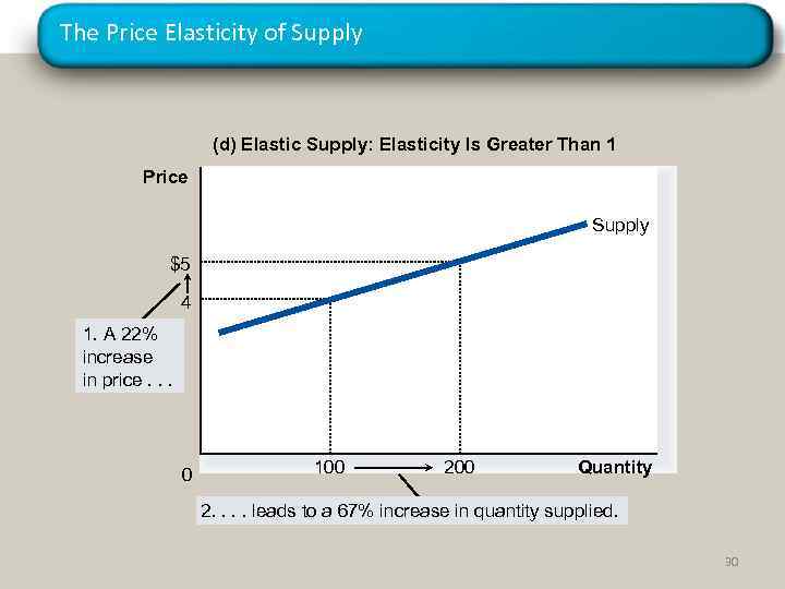 The Price Elasticity of Supply (d) Elastic Supply: Elasticity Is Greater Than 1 Price