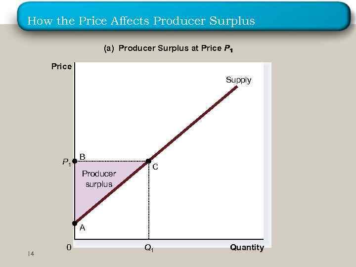 How the Price Affects Producer Surplus (a) Producer Surplus at Price P Price Supply