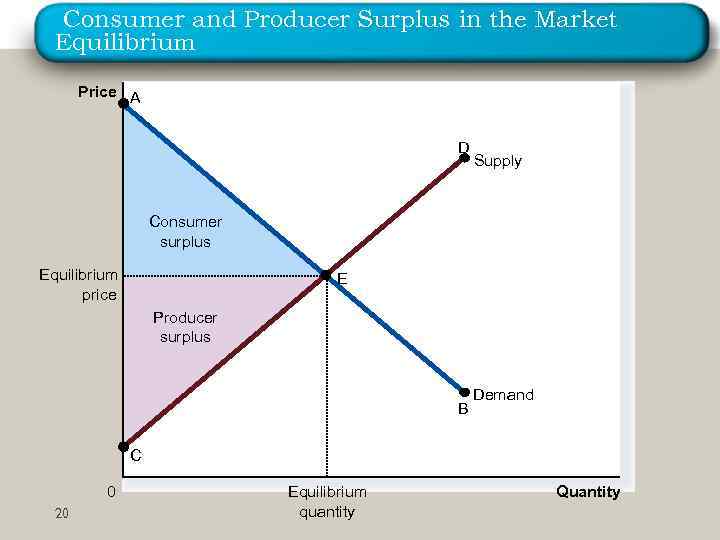 Consumer and Producer Surplus in the Market Equilibrium Price A D Supply Consumer surplus