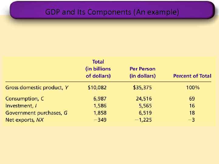 GDP and Its Components (An example) 