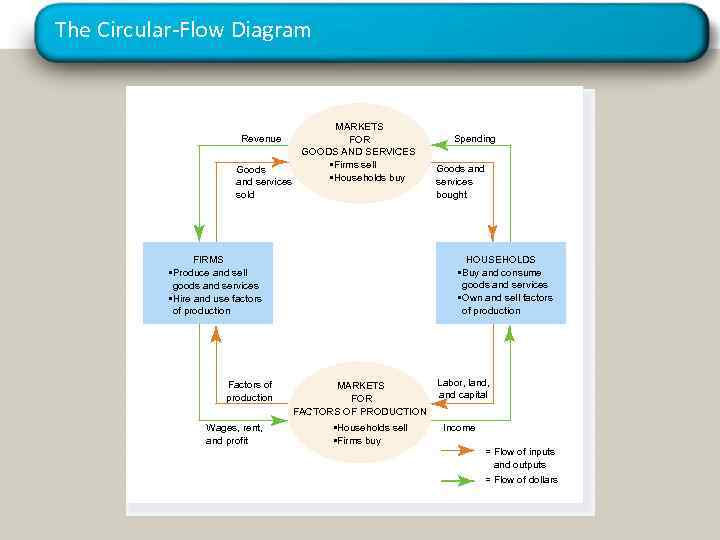 The Circular-Flow Diagram MARKETS FOR GOODS AND SERVICES • Firms sell Goods • Households