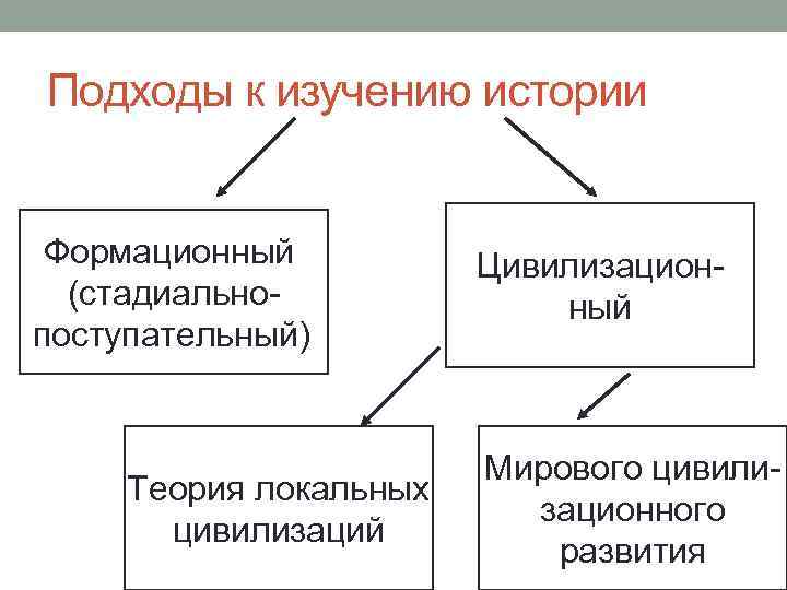 Подходы к изучению истории Формационный (стадиальнопоступательный) Теория локальных цивилизаций Цивилизационный Мирового цивилизационного развития 