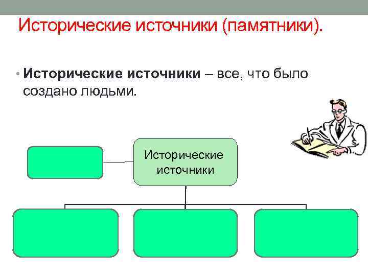 Исторические источники (памятники). • Исторические источники – все, что было создано людьми. устные Исторические