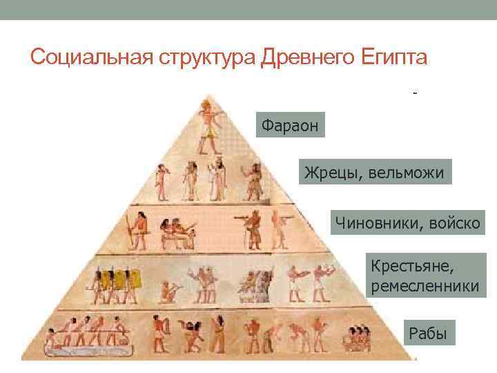 Социальная структура Древнего Египта Фараон Жрецы, вельможи Чиновники, войско Крестьяне, ремесленники Рабы 