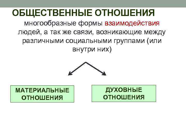 ОБЩЕСТВЕННЫЕ ОТНОШЕНИЯ многообразные формы взаимодействия людей, а так же связи, возникающие между различными социальными