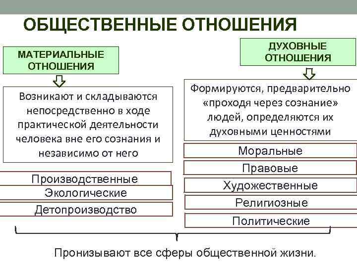 ОБЩЕСТВЕННЫЕ ОТНОШЕНИЯ МАТЕРИАЛЬНЫЕ ОТНОШЕНИЯ Возникают и складываются непосредственно в ходе практической деятельности человека вне