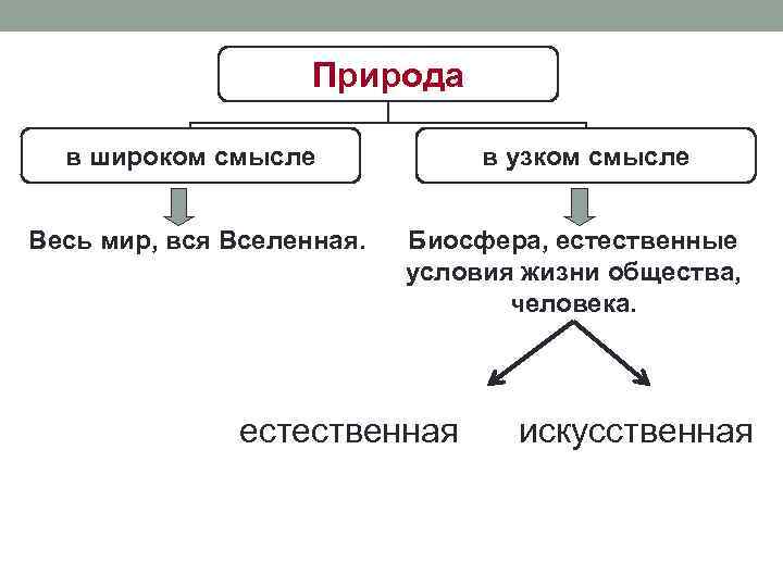 Природа в широком смысле Весь мир, вся Вселенная. в узком смысле Биосфера, естественные условия