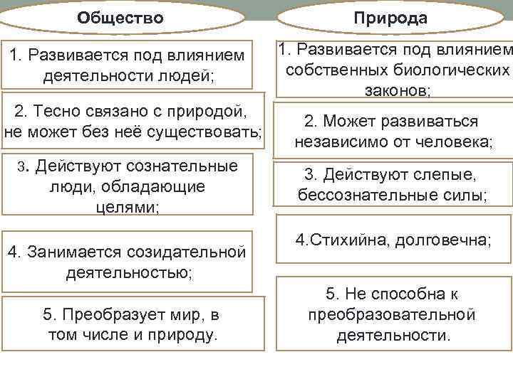 Общество 1. Развивается под влиянием деятельности людей; 2. Тесно связано с природой, не может