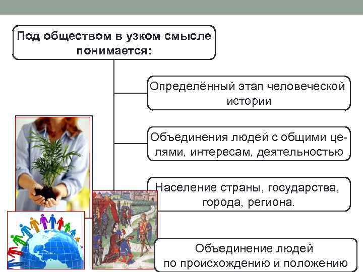 Под обществом в узком смысле понимается: Определённый этап человеческой истории Объединения людей с общими