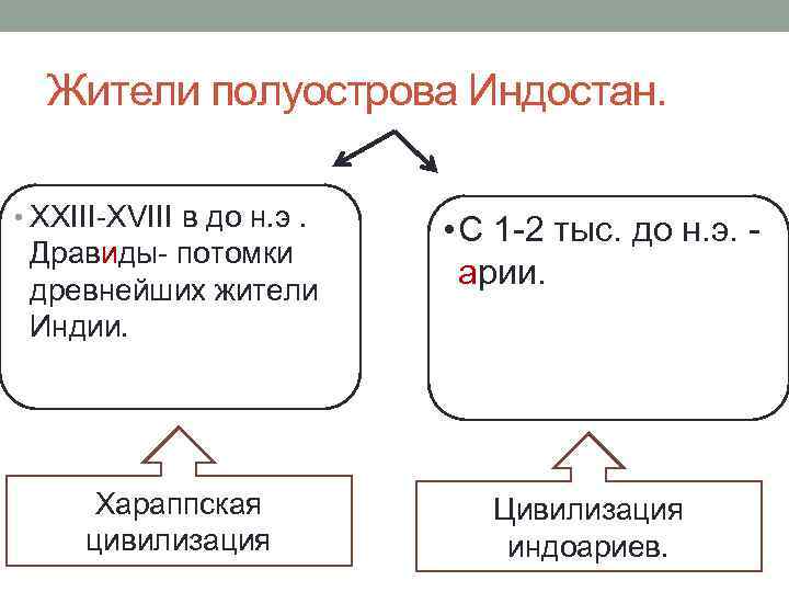 Жители полуострова Индостан. • XXIII-XVIII в до н. э. Дравиды- потомки древнейших жители Индии.