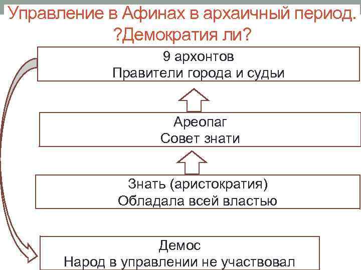 Управление в Афинах в архаичный период. ? Демократия ли? 9 архонтов Правители города и