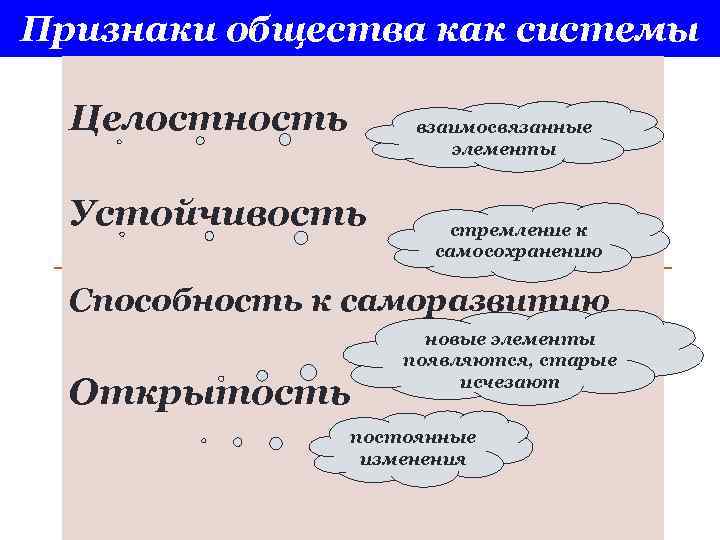 Признаки общества как системы Целостность взаимосвязанные элементы Устойчивость стремление к самосохранению Способность к саморазвитию