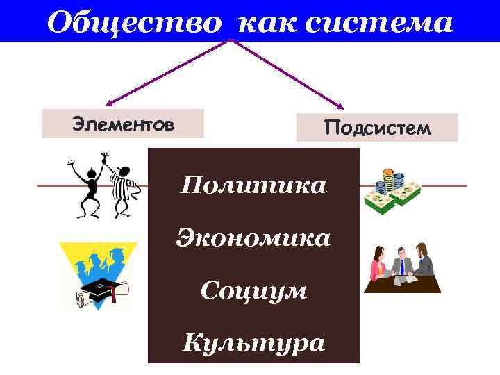 Общество как система Элементов Подсистем Политика Экономика Социум Культура 