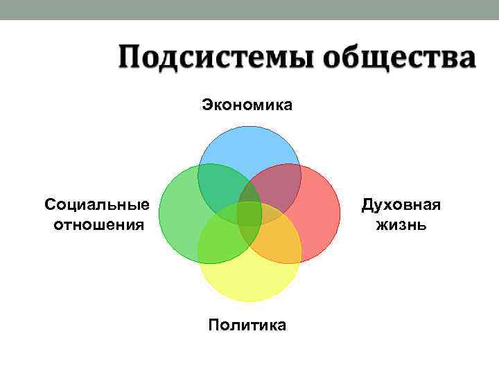 Экономика Социальные отношения Духовная жизнь Политика 