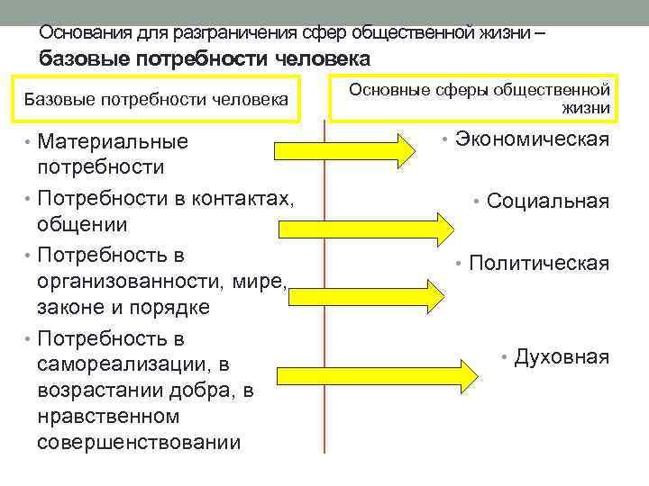 Основания для разграничения сфер общественной жизни – базовые потребности человека Базовые потребности человека •