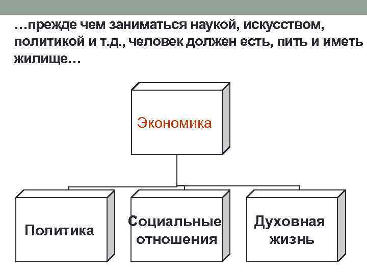 …прежде чем заниматься наукой, искусством, политикой и т. д. , человек должен есть, пить