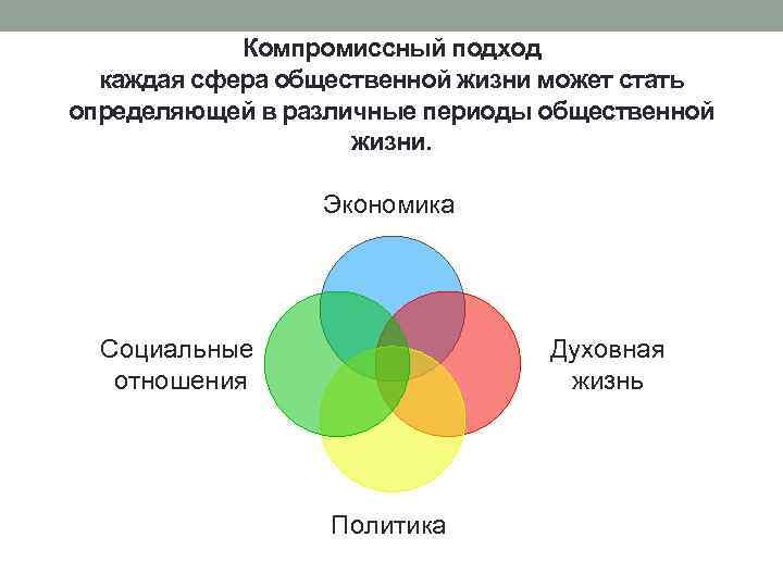 Компромиссный подход каждая сфера общественной жизни может стать определяющей в различные периоды общественной жизни.