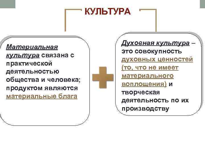 КУЛЬТУРА Материальная культура связана с практической деятельностью общества и человека; продуктом являются материальные блага