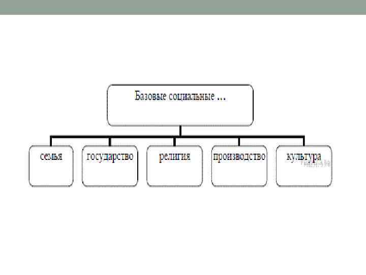 Запишите слово пропущенное в схеме базовые социальные