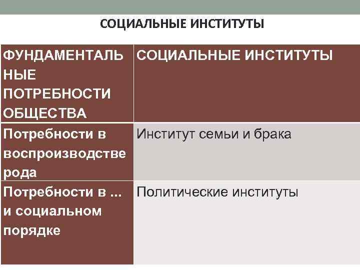 Социальные институты в структуре общества план егэ