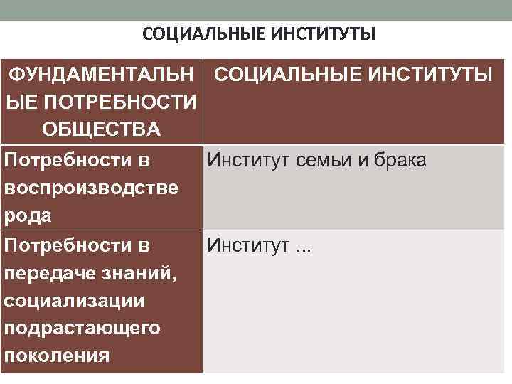СОЦИАЛЬНЫЕ ИНСТИТУТЫ ФУНДАМЕНТАЛЬН СОЦИАЛЬНЫЕ ИНСТИТУТЫ ЫЕ ПОТРЕБНОСТИ ОБЩЕСТВА Потребности в воспроизводстве рода Институт семьи