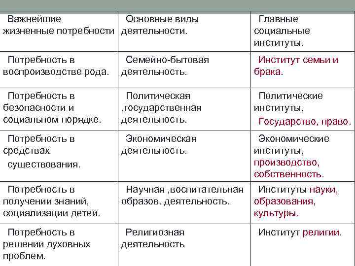 Важнейшие Основные виды жизненные потребности деятельности. Главные социальные институты. Потребность в воспроизводстве рода. Семейно-бытовая