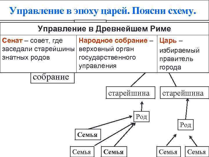 Верные суждения о царском периоде древнего рима