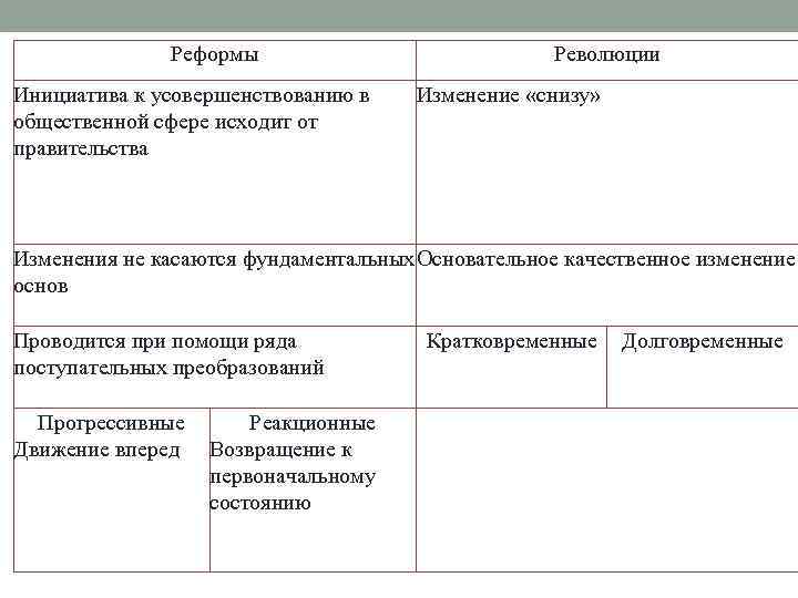 Реформы Инициатива к усовершенствованию в общественной сфере исходит от правительства Революции Изменение «снизу» Изменения