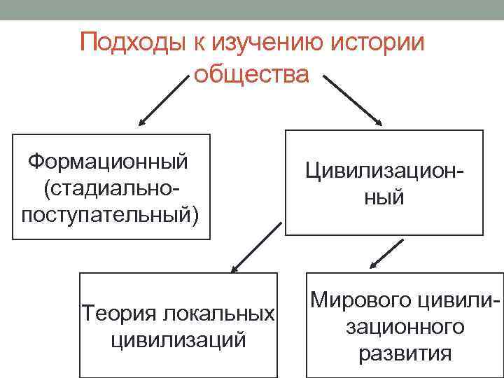 Стадиальный подход к историческому процессу