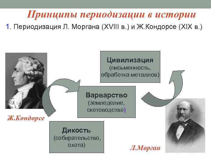 Принципы периодизации в истории 1. Периодизация Л. Моргана (XVIII в. ) и Ж. Кондорсе