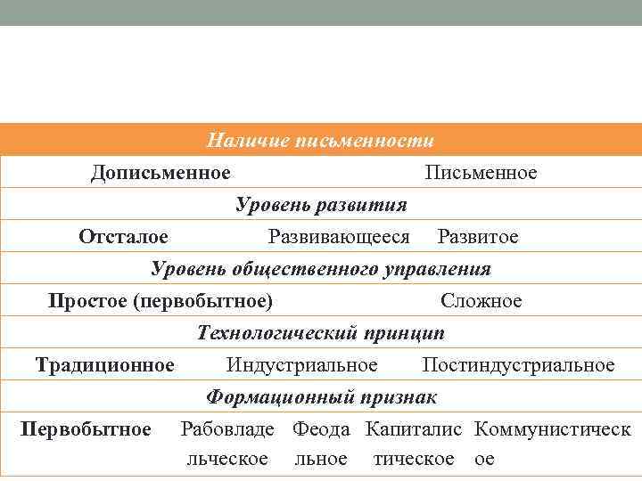 Наличие письменности Дописьменное Письменное Уровень развития Отсталое Развивающееся Развитое Уровень общественного управления Простое (первобытное)