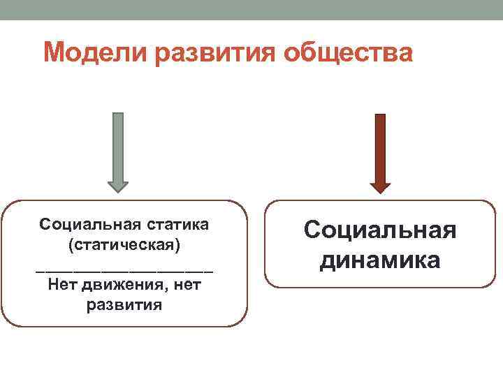 Модели развития общества Социальная статика (статическая) __________ Нет движения, нет развития Социальная динамика 