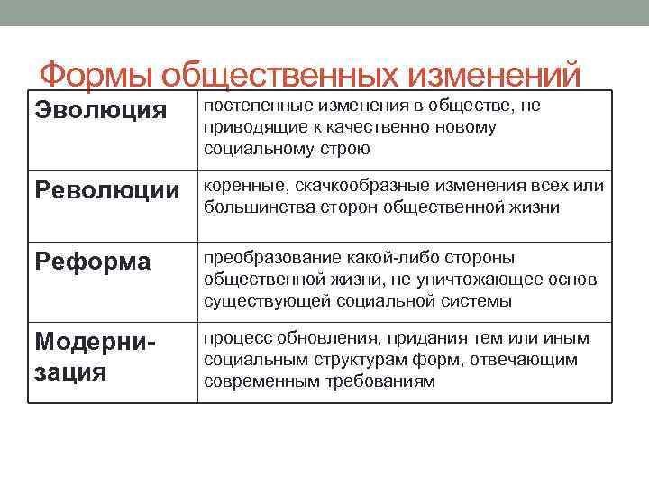 Формы общественных изменений Эволюция постепенные изменения в обществе, не приводящие к качественно новому социальному