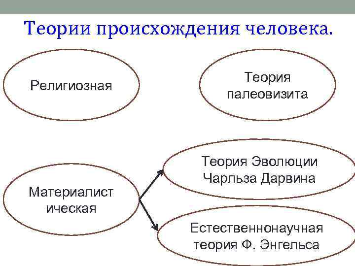 Теории происхождения человека. Религиозная Материалист ическая Теория палеовизита Теория Эволюции Чарльза Дарвина Естественнонаучная теория