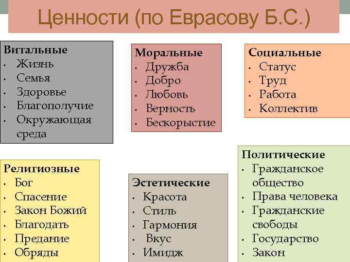 Ценности (по Еврасову Б. С. ) Витальные • Жизнь • Семья • Здоровье •