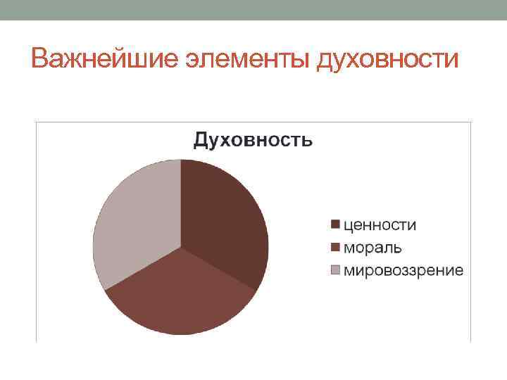 Важнейшие элементы духовности 