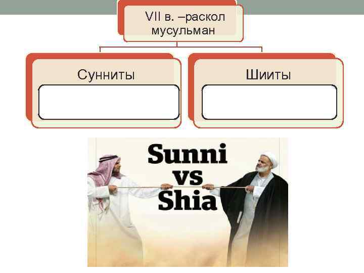 VII в. –раскол мусульман Сунниты Почитают и Коран, и Сунну Шииты Почитают только Коран