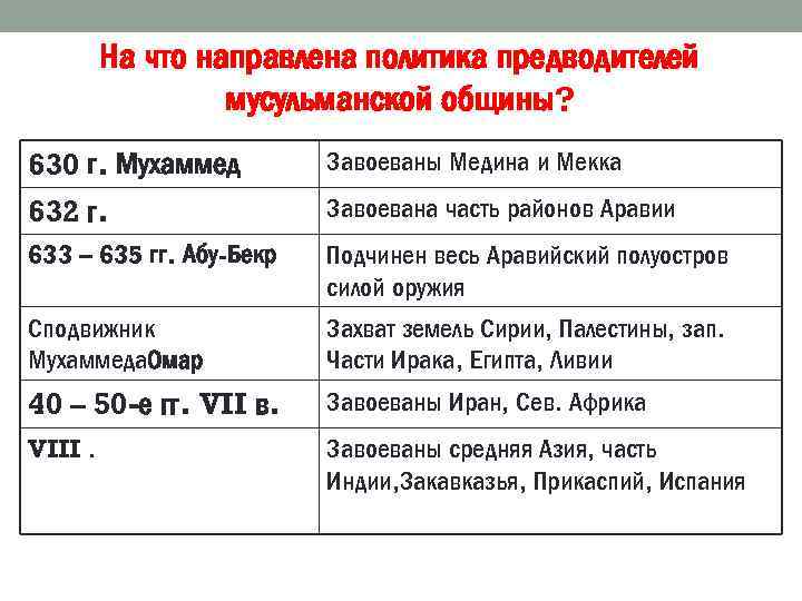 На что направлена политика предводителей мусульманской общины? 630 г. Мухаммед Завоеваны Медина и Мекка