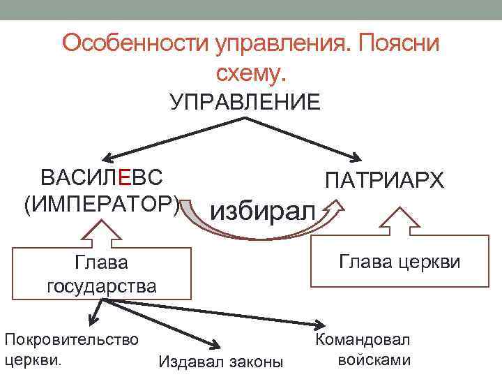 Особенности управления. Поясни схему. УПРАВЛЕНИЕ ВАСИЛЕВС (ИМПЕРАТОР) ПАТРИАРХ избирал Глава церкви Глава государства Покровительство