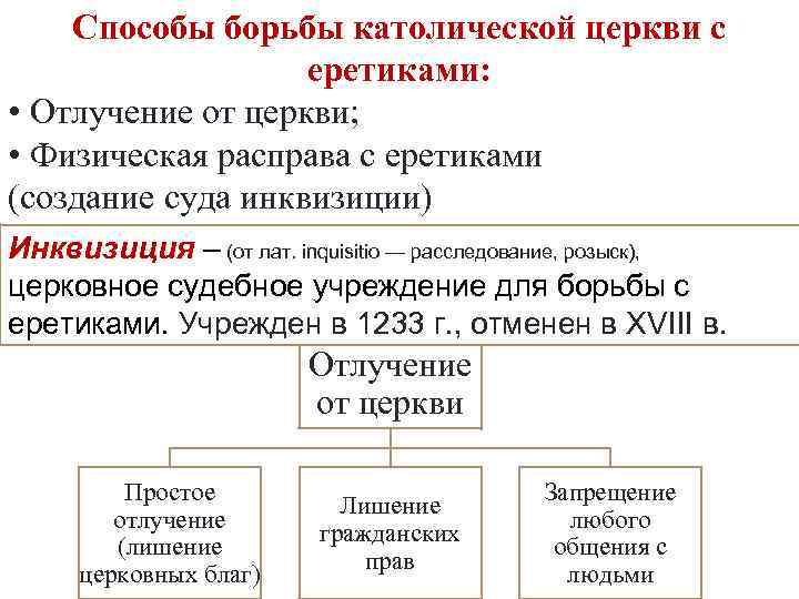 Способы борьбы католической церкви с еретиками: • Отлучение от церкви; • Физическая расправа с