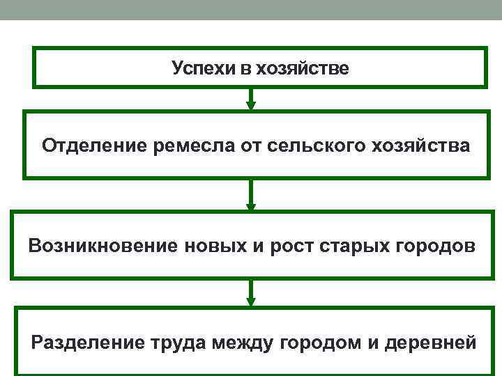 Успехи в хозяйстве Отделение ремесла от сельского хозяйства Возникновение новых и рост старых городов