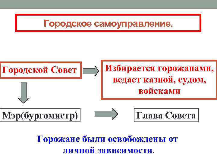 Городское самоуправление. Городской Совет Мэр(бургомистр) Избирается горожанами, ведает казной, судом, войсками Глава Совета Горожане