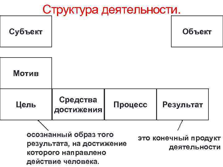 Структура деятельности. Субъект Объект Мотив Цель Средства достижения Процесс осознанный образ того результата, на