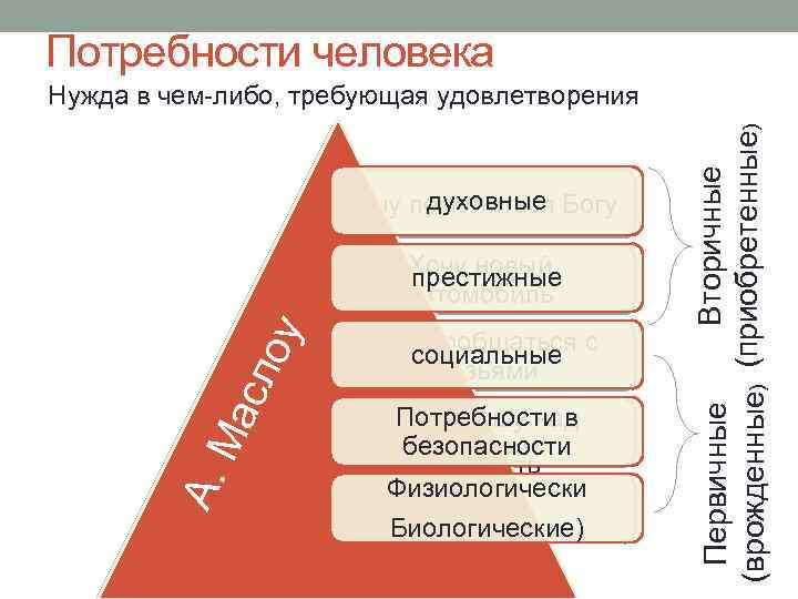 Потребности человека духовные Хочу помолиться Богу А. Ма сло у Хочу новый престижные автомобиль