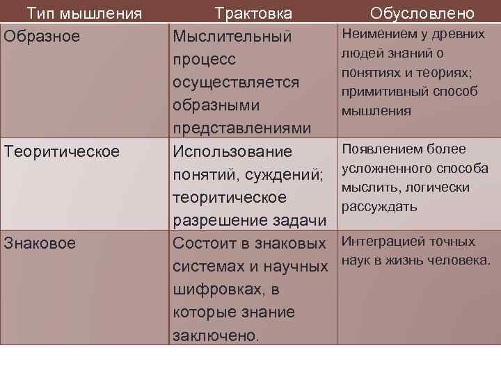 Тип мышления Образное Теоритическое Знаковое Трактовка Мыслительный процесс осуществляется образными представлениями Использование понятий, суждений;