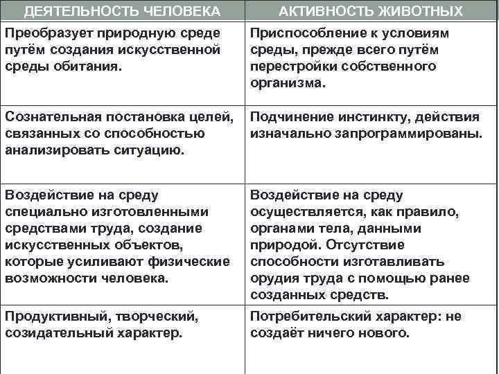 Отличие деятельности человека от поведения