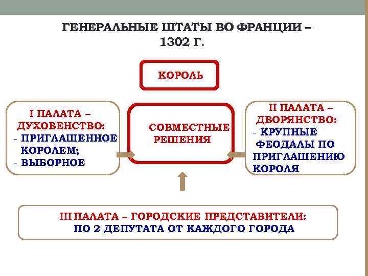 Генеральные штаты и парламент общее и различное