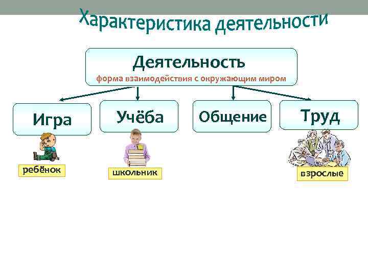 Деятельность форма взаимодействия с окружающим миром Игра ребёнок Учёба школьник Общение Труд взрослые 