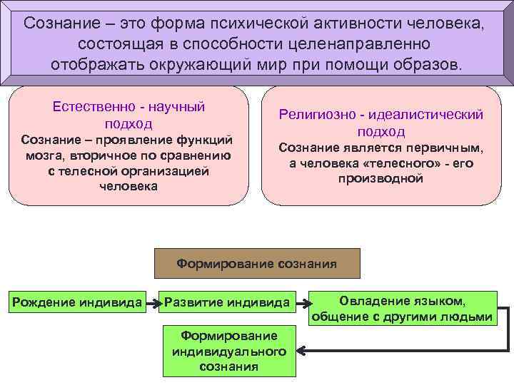 Сознание – это форма психической активности человека, состоящая в способности целенаправленно отображать окружающий мир